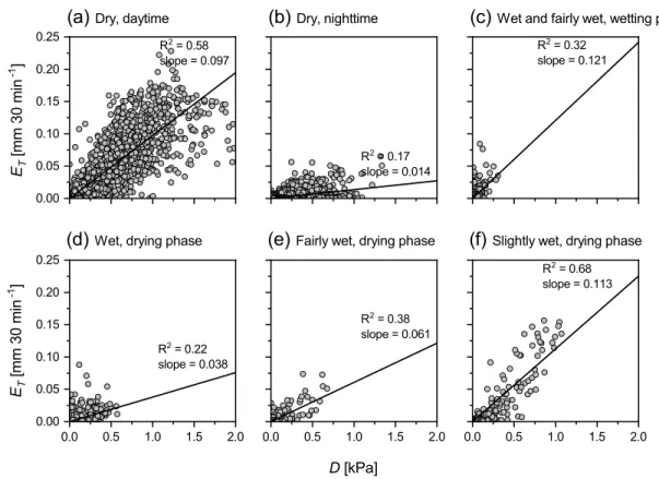 Figure 1.10: Relationships of half-hourly data between vapor pressure decit (D) and tran- tran-spiration (E T ) at the Juvenile site under dierent canopy conditions: (a) dry during daytime