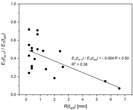 Figure 1.11: Reduction of E T in response to canopy humidication due to rain in the rst