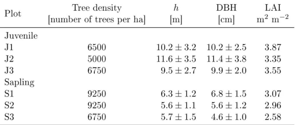 Table 2.1: Characteristics of balsam r trees inside the 400-m 2 plots: tree density per hectare
