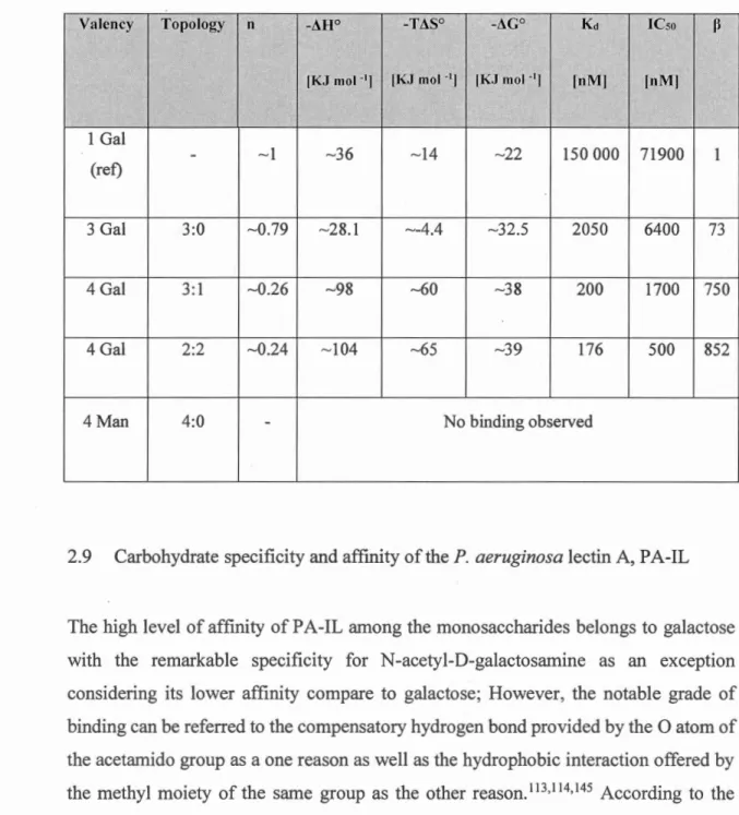 Table 2-1. Microcalorimetry and SPR result related to  glycoconjugates of  Calixarene family  binding toPA-IL