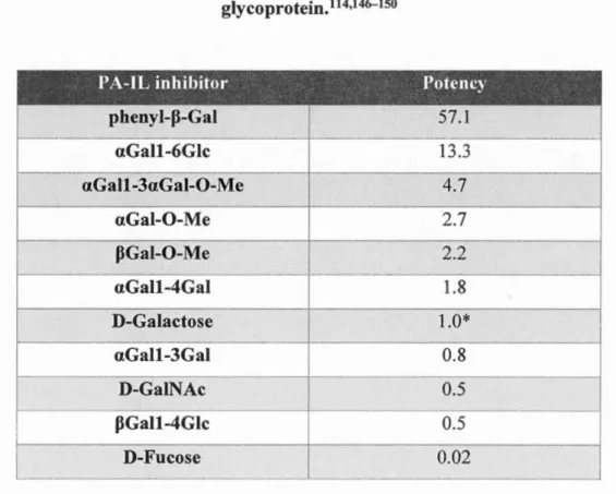 Table  2-2.  Carbohydrate specificity of PA-IL. D-Galactose is  a reference value of  1.0 for a IC s o of 40  nM for inhibition binding of PA-IL to cyst hydatid 