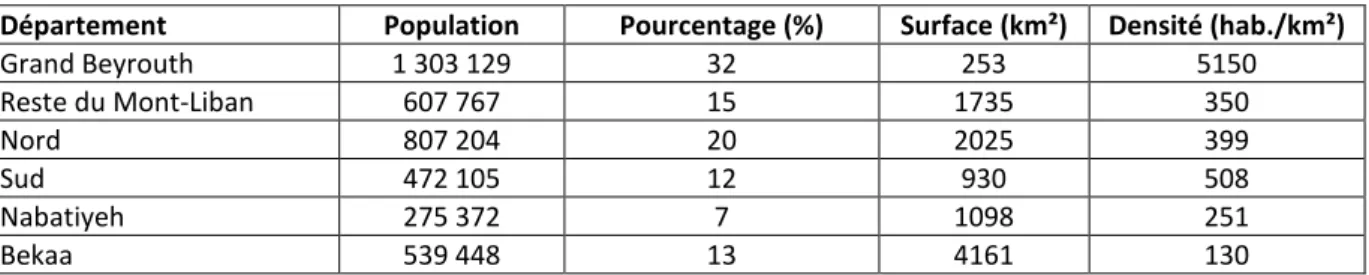 Tableau 1. Distribution de la population Libanaise dans les différents départements en 1997 (EMWATER, 2004) 