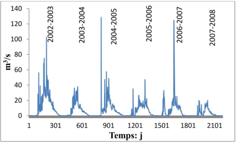 Figure 17. Débit journalier du fleuve El Kalb  sur la période 2002 -2008 