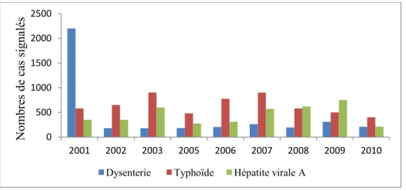 Figure 20. Maladies d’origine hydrique au Liban entre 2001 et 2010  I.8  Stations d’épuration 