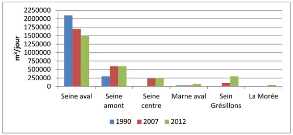 Figure 26. Évolution des  capacités des stations d’épuration  sur la période 1990-2012 (m 3 /jour) 
