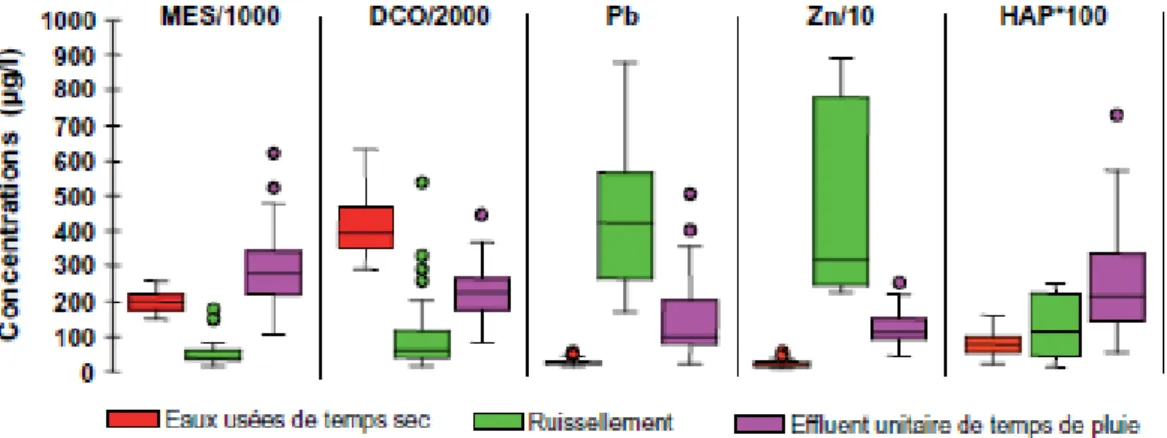 Figure 32. Concentration en polluants dans les eaux urbaines du Marais (Chebbo &amp; Gromaire, 2008) 