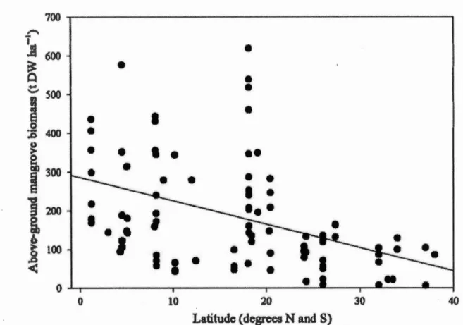 Figure  1.3  : Répartition de la biomasse (tonnes sèches par ha) en fonction  de la  latitude  (Source : Alongi, 2009) 