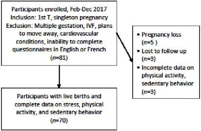 Figure 1. Sample characteristics, Montreal cohort.  2.1.2. Variables 
