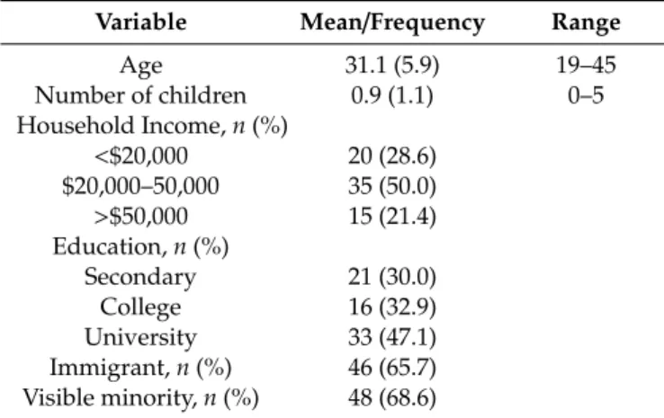 Table 1. Descriptive statistics: Means (SD) or frequencies for key variables in the Montreal cohort
