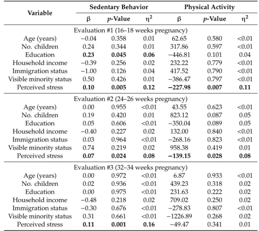 Table 2. Results of general linear models testing relationships between perceived stress with sedentary behavior and physical activity, Montreal cohort