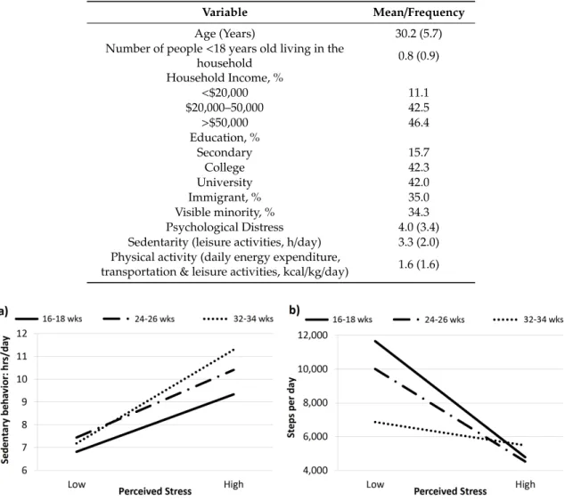 Figure 2. Relationships between perceived stress with (a) sedentary behavior (hours per day) and (b)  physical activity (steps per day) at each evaluation period (16–18, 24–26, 32–34 weeks pregnancy) in  the Montreal cohort
