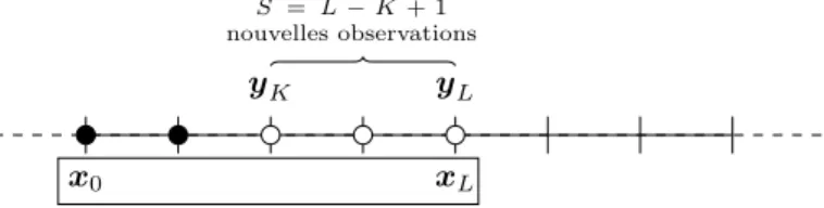 Figure 1.2 – Une fenêtre d’assimilation paramétrée par K = 2, L = 4 et S = 3. Les points noirs représentent les observations assimilées au cycle précédent ; les points blancs sont les nouvelles observations assimilées au cycle courant ; les observations sa