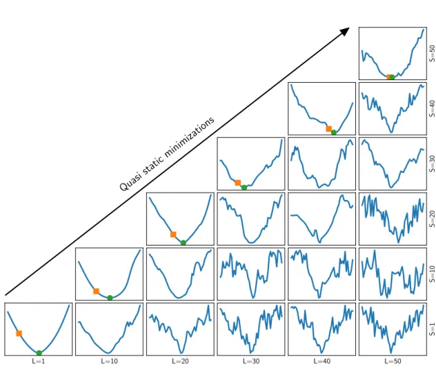 Figure 2.4 – Fonctions de coût de l’IEnKS projetées dans une direction de l’ensemble analysé (donc centrées et normalisées) avec différents paramètres S et L