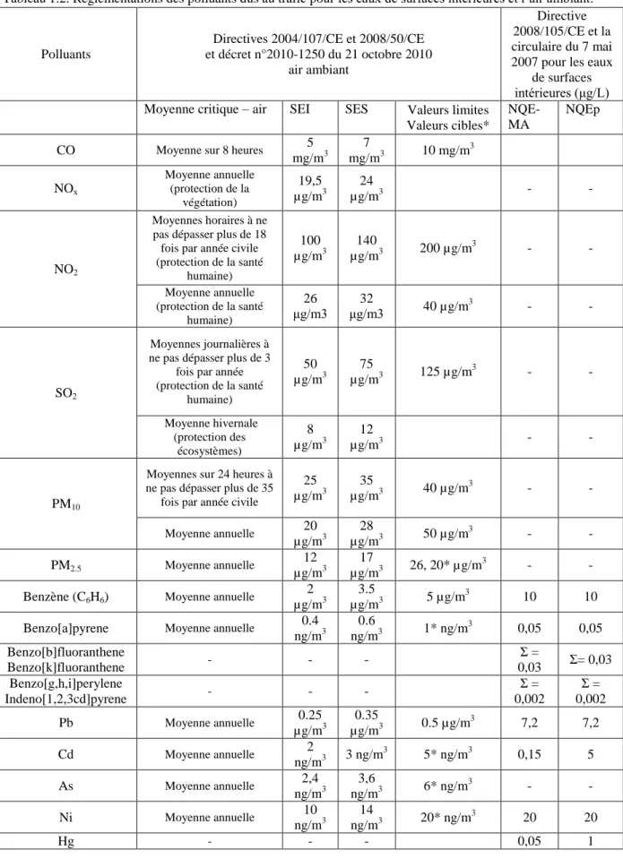Tableau  1.2. Réglementations des polluants dus au trafic pour les eaux de surfaces intérieures et l’air ambiant