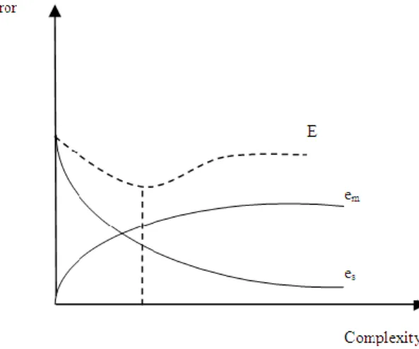 Figure  3.1. Variation of error with complexity, source: after Ortuzar and Wilumsen, 2011