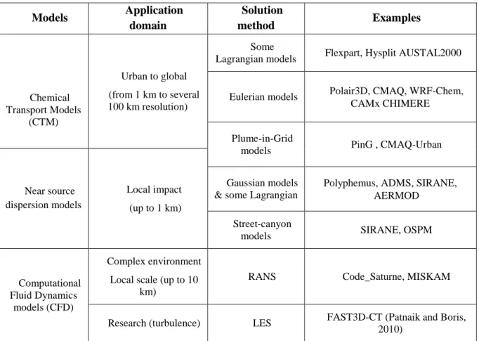 Table  3.3. Summary of air quality model categories 