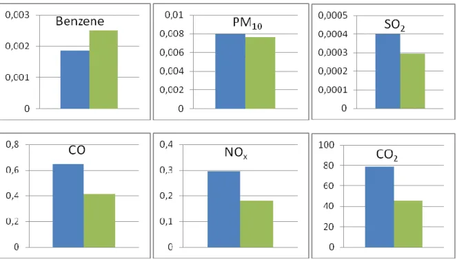 Figure   3.5.  Comparison  of  CO2  emissions  calculated  with  an  average  speed  model  (IMPACT),  a  traffic-situation  model  (ARTEMIS)  and  an  instantaneous  model  (INST)  for  diesel  passenger  cars  (Source: Chanut and Chevallier, 2012)