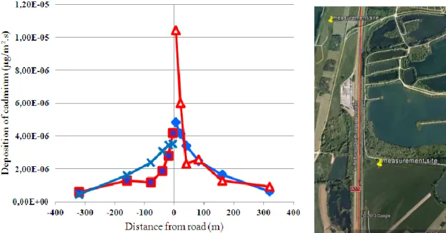 Figure  3.7. Cadmium deposition fluxes modeled (blue) and measured (red) on both sides of the A31  freeway