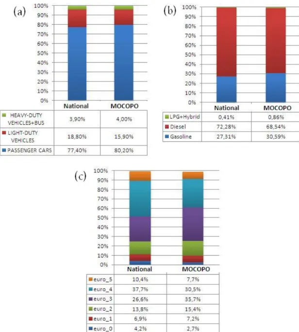 Figure  4.3. Comparison of the national and local (Mocopo) fleet compositions: (a) fuel category, (b)  Euro standard category, (c) vehicle type category