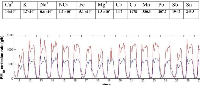 Table   4.1.  Relative  mean  concentrations  of  road  dust  components  averaged  over  three  urban  sites  (based on Amato et al., 2011) (µg g -1 )