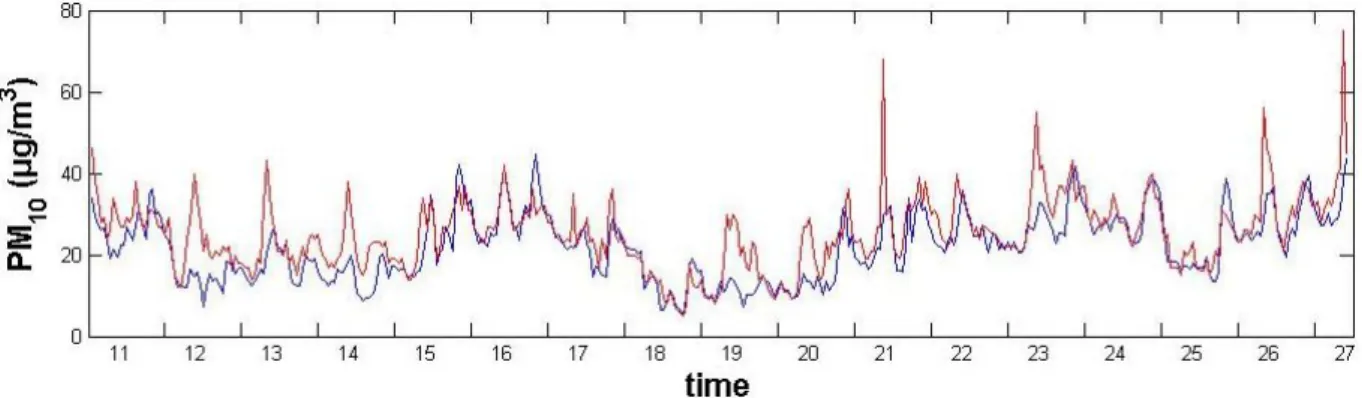 Figure  4.7 shows simulated and measured concentrations of PM 10 . The simulation follows the 