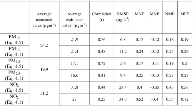 Table  4.2.  Statistical performance for NO2, PM10, and PM2.5 concentrations for the standard model  (Eq