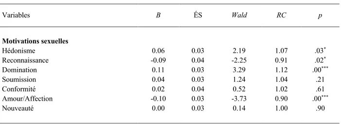 Tableau 5. Résultats de la régression logistique  Régression logistique  Variables   B  ÉS  Wald  RC  p  Motivations sexuelles  Hédonisme  Reconnaissance  Domination  Soumission  Conformité  Amour/Affection  Nouveauté  0.06  -0.09 0.11 0.04 0.02 -0.10 0.00