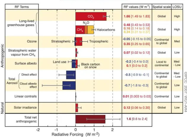 Figure 1.3: Global average radiative forcing (RF) in 2005 with respect to 1750 for CO 2 ,