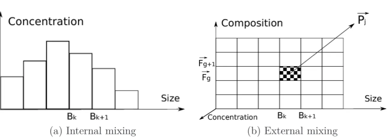Figure 2.1: Particle discretization schemes used in internal (a) and external (b) mixing aerosol models.