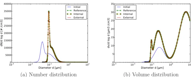 Figure 2.2: Simulation of condensation for hazy conditions: initial distribution and after 12 hours.