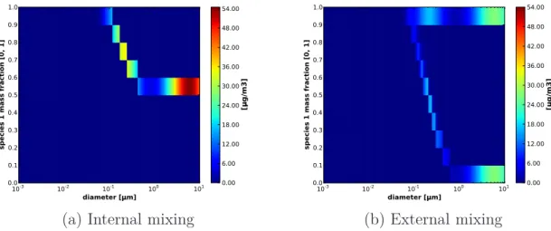 Figure 2.5: Distribution after 12 hours: particle mass concentration as a function of diameter and mass fraction of species 1.
