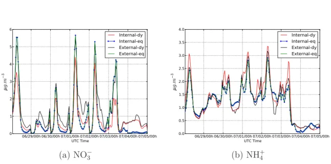 Figure 3.3: Time evolution of NO −