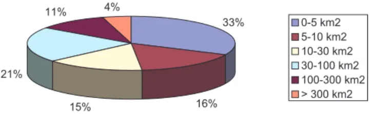 Fig. 2.2 – Répartition des surfaces des bassins versants à l’origine d’une submersion