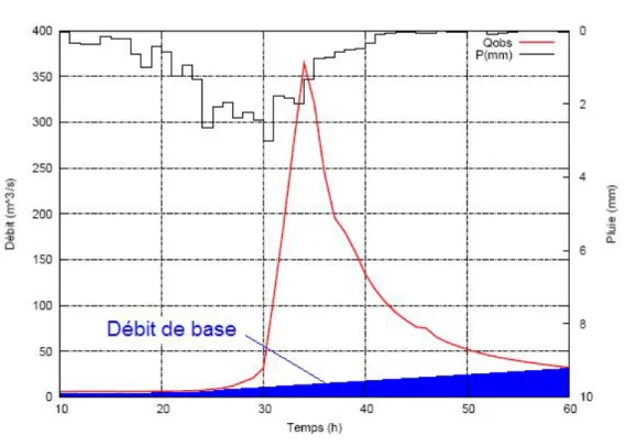 Fig. 2.18 – Cacul du débit de base