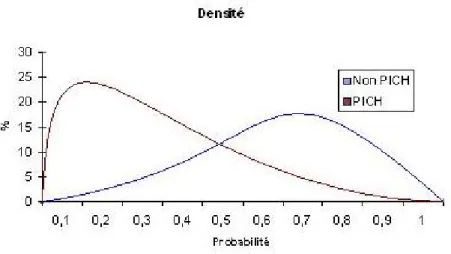 Fig. 4.2 – Exemple de deux fonctions de densité PICH et Non PICH