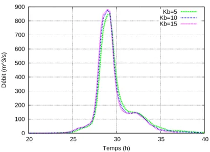 Fig. 5.3 – Sensibilité du paramètre K b (Mialet, 8-9 sept 2002)