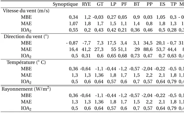 Tableau 7.1: Résultats de l’évaluation de MBE, MAE et RMSE pour la comparaison entre les prévisions AROME et les données des stations sols des variables de V10m, Dir10m et T2m sur les stations de La Roseraye (RYE), Gillot (GT), Le Port (LP), Petite France 