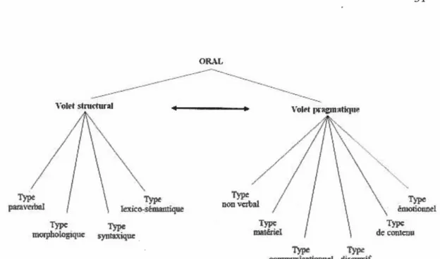 Figure 2.1  La typologie des objets de l'oral (Dumais, 2014, p.  191) 