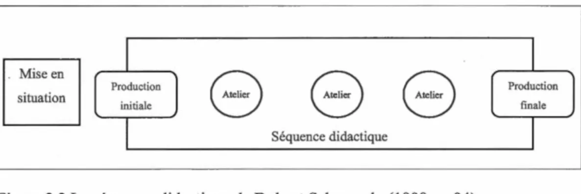 Figure 2.2 La séquence didactique de  Dolz  et Schneuwly (1998, p.  94) 