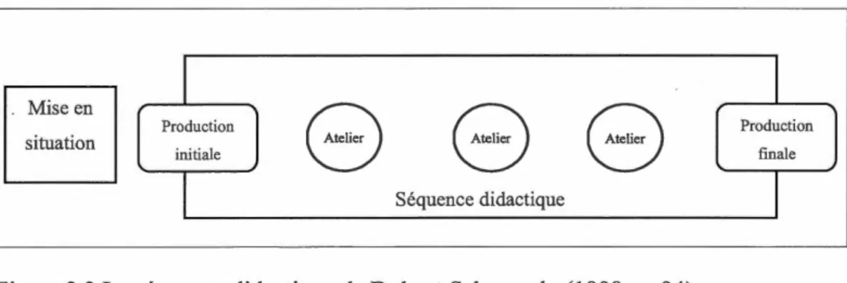 Figure 2.2 La séquence didactique de  Dolz  et Schneuwly (1998, p.  94) 