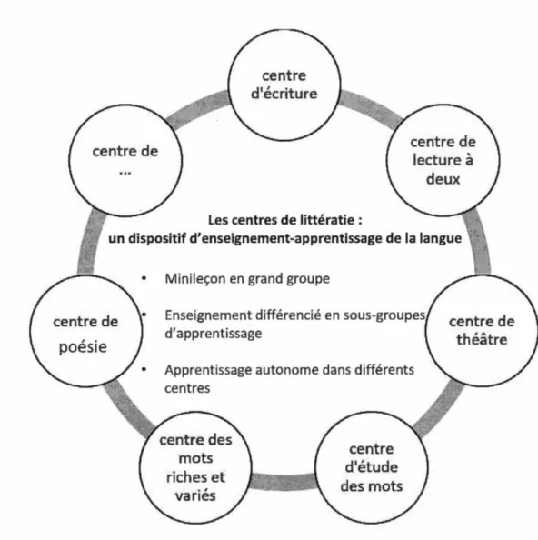 Figure 2.3  Les  centres  de  littératie : un dispositif d'enseignement-apprentissage de  la  langue 