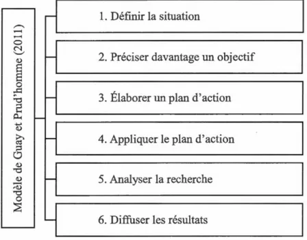 Figure 3.1  Le modèle de recherche-action de Guay et Prud'homme (2011) 