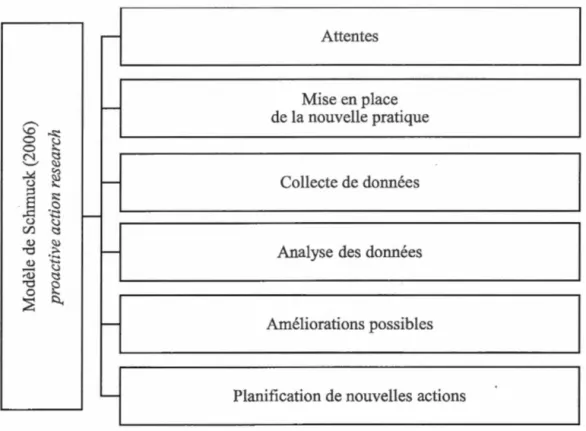 Figure 3.2  Le  modèle  de  recherche-action  «  pro active  action research  »  de  Schmuck  (2006) 