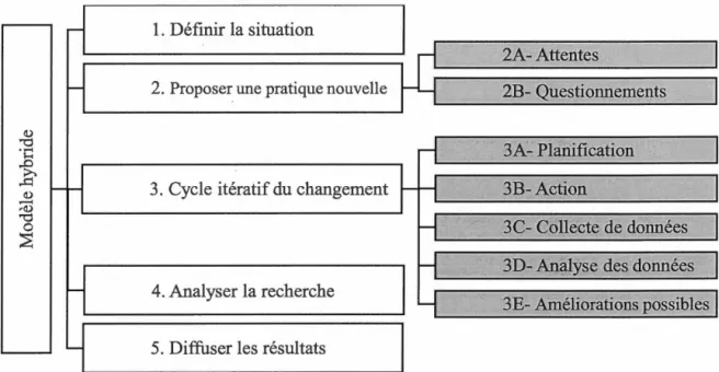 Figure 3.3  Le modèle hybride de recherche-action 