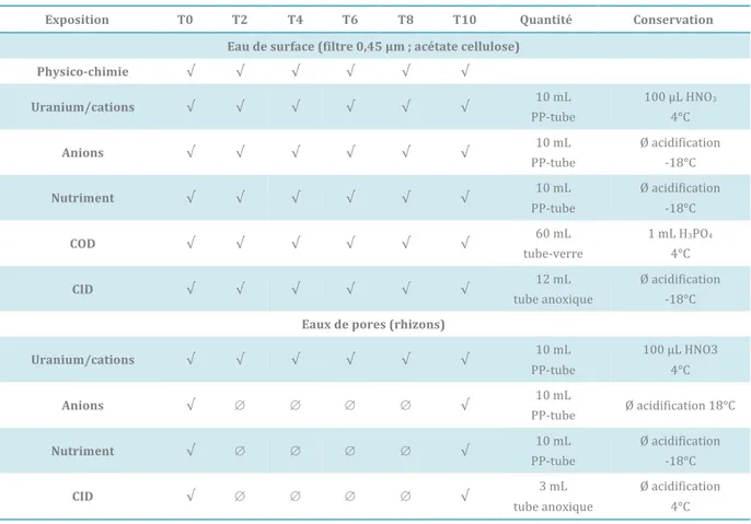 Tableau	6	:	Chronologie	des	prélèvements	(eaux	de	surfaces,	eaux	de	pores,	sédiments,	chironomes	et	DGT)	 pour	un	type	d’expérimentation.	