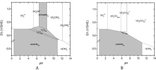 Figure	4	:	Diagrammes	Eh/pH	de	U	([U] tot.diss .	:	