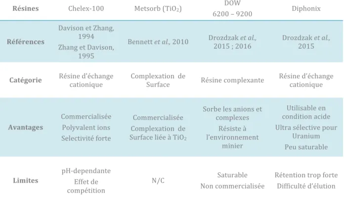 Tableau	2	:	Avantages	et	limites	des	principales	résines	DGT.	