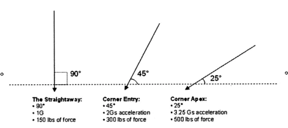 Figure 1.1 Angles et forces gravitationnelles appliquées au patineur  à  différents endroits dans les virages  en patinage de vitesse courte piste (Tiré de Coy le,  2010) 