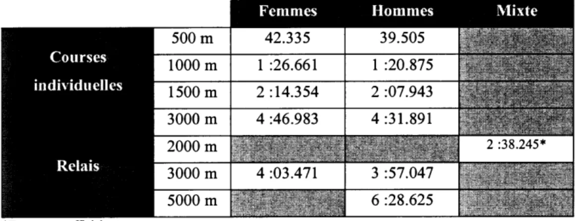 Tableau 1.1  Temps records pour les différents types de course en patinage de vitesse courte piste  (ISU, 2019)