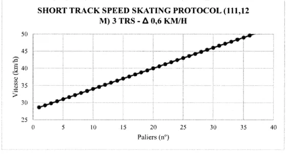 Figure 3.1  Progression linéaire pour une incrémentation de 0,6 km/h par palier 